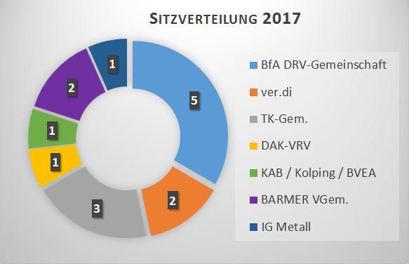 Ergebnisse: Sozialwahl 2017 | ACA-Online